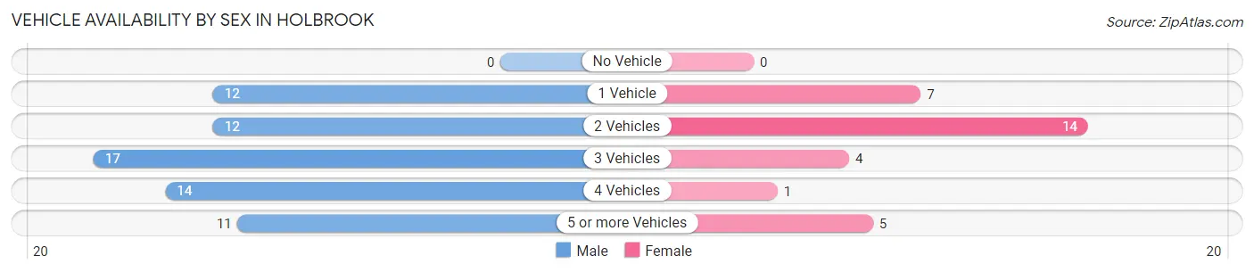 Vehicle Availability by Sex in Holbrook