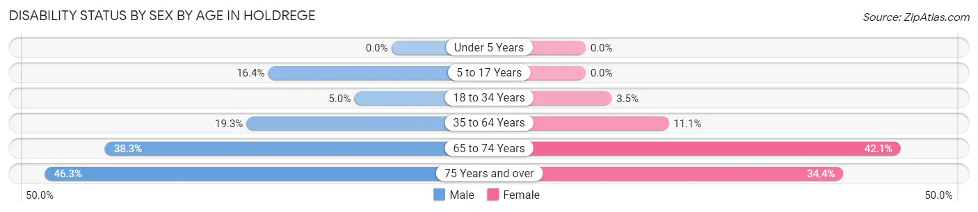 Disability Status by Sex by Age in Holdrege