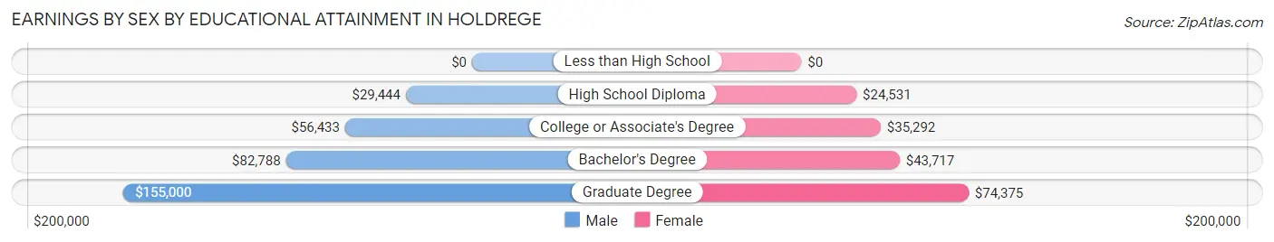 Earnings by Sex by Educational Attainment in Holdrege