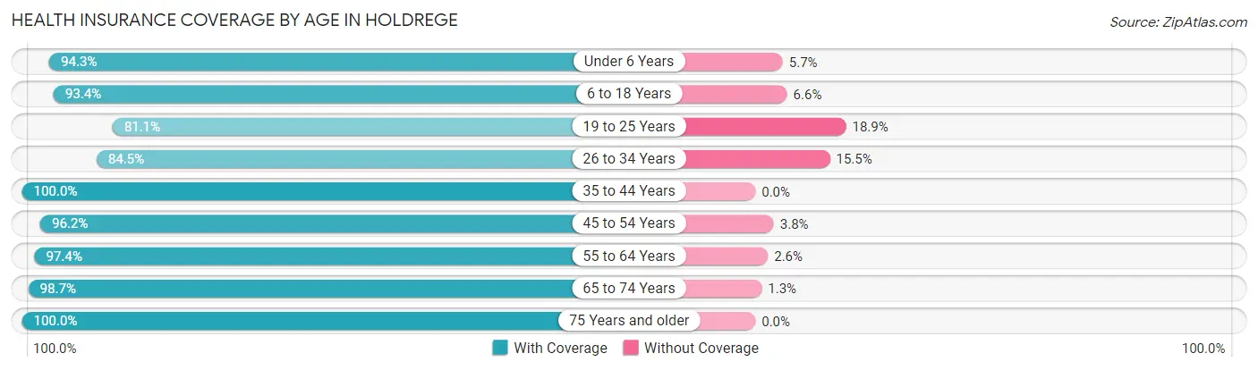 Health Insurance Coverage by Age in Holdrege