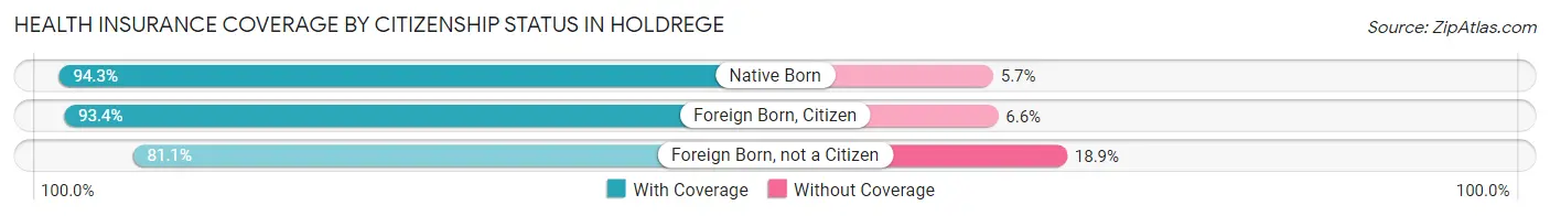 Health Insurance Coverage by Citizenship Status in Holdrege