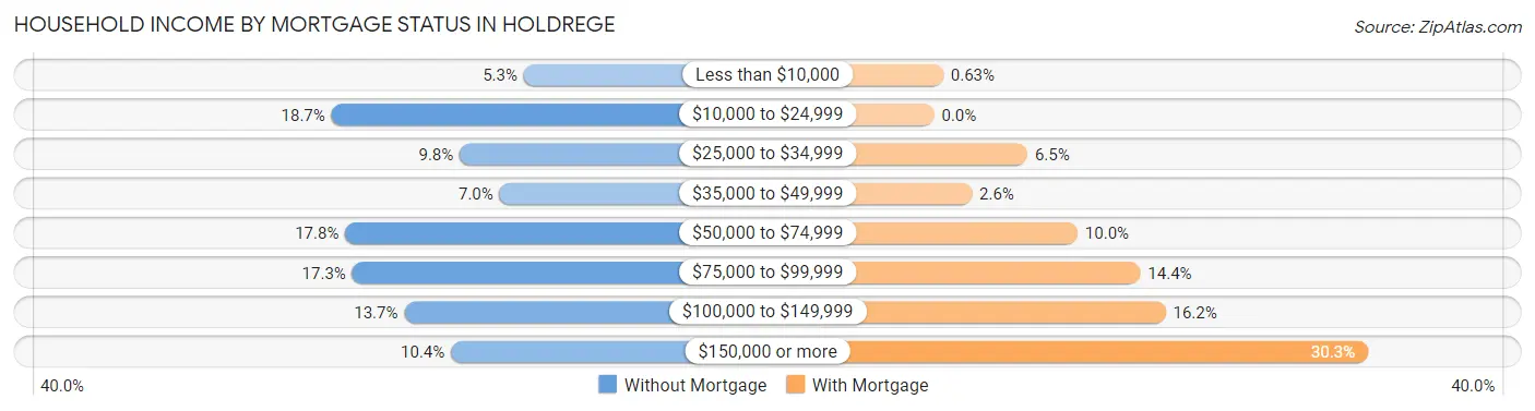 Household Income by Mortgage Status in Holdrege