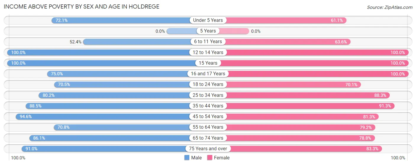 Income Above Poverty by Sex and Age in Holdrege