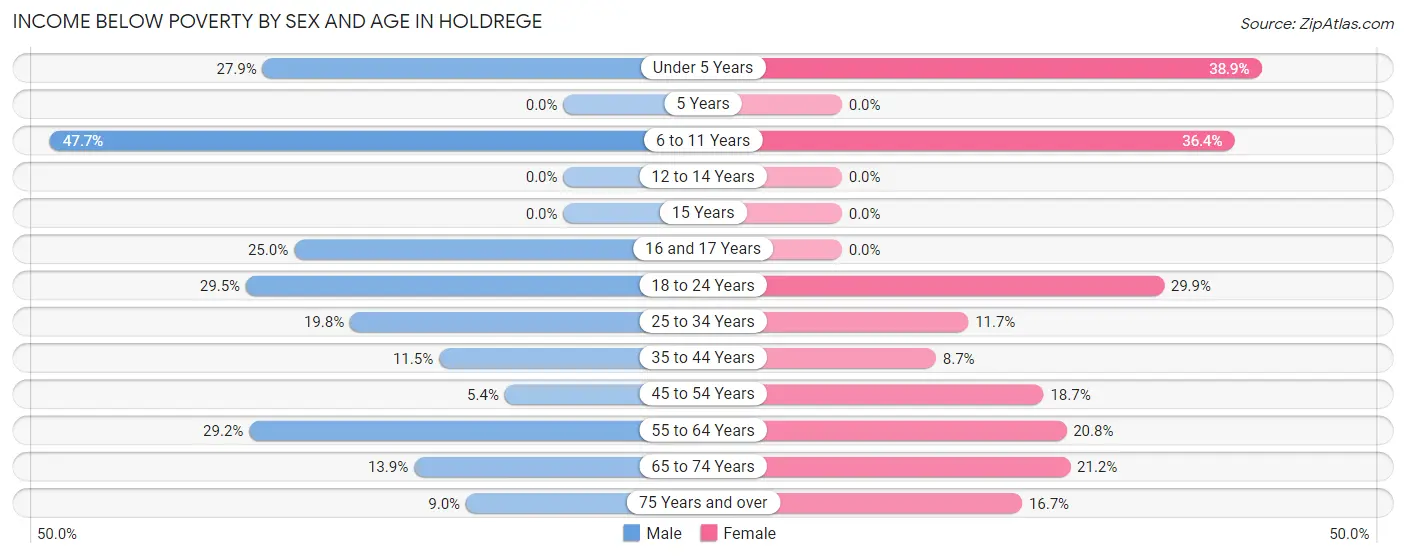 Income Below Poverty by Sex and Age in Holdrege