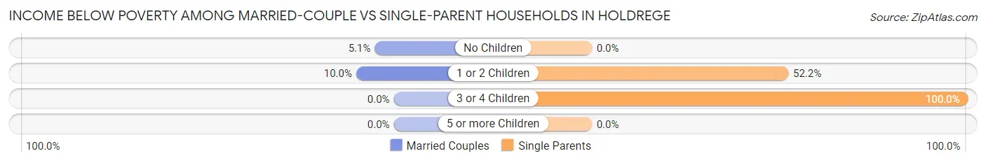 Income Below Poverty Among Married-Couple vs Single-Parent Households in Holdrege