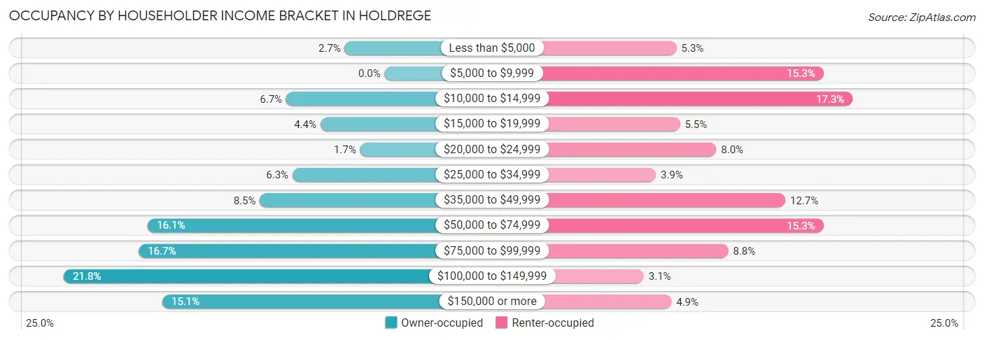 Occupancy by Householder Income Bracket in Holdrege