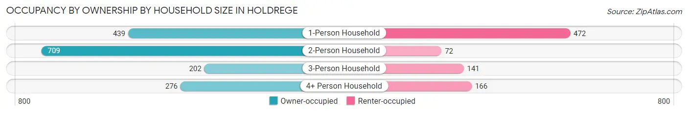 Occupancy by Ownership by Household Size in Holdrege