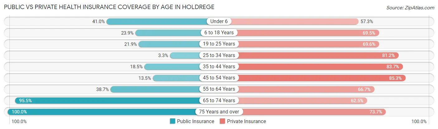Public vs Private Health Insurance Coverage by Age in Holdrege