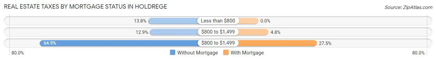 Real Estate Taxes by Mortgage Status in Holdrege