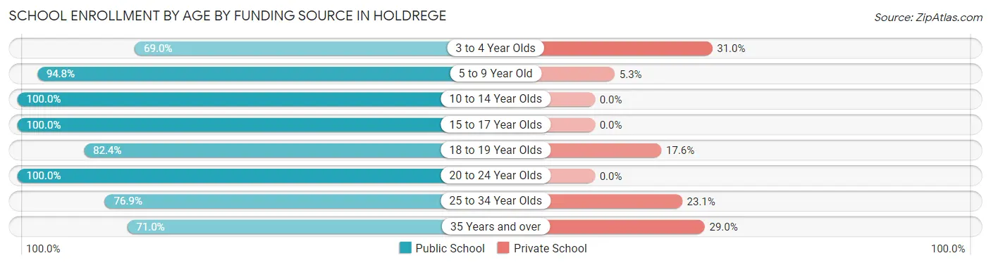 School Enrollment by Age by Funding Source in Holdrege