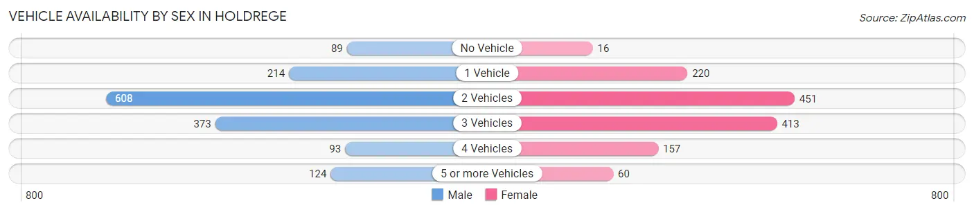 Vehicle Availability by Sex in Holdrege