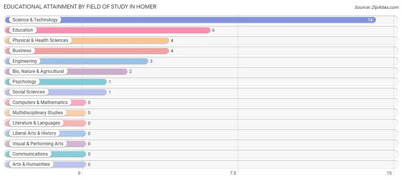 Educational Attainment by Field of Study in Homer