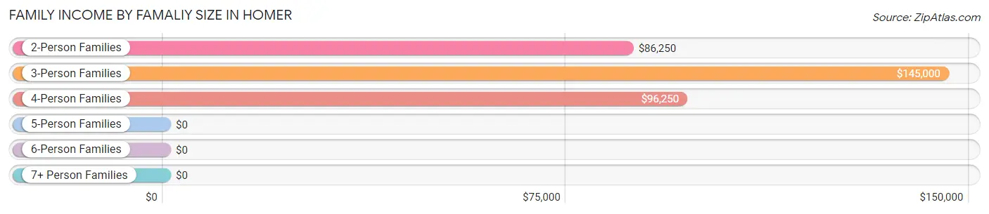 Family Income by Famaliy Size in Homer