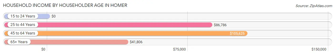 Household Income by Householder Age in Homer