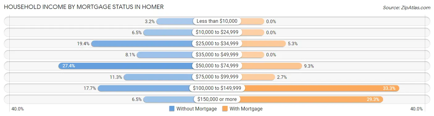 Household Income by Mortgage Status in Homer