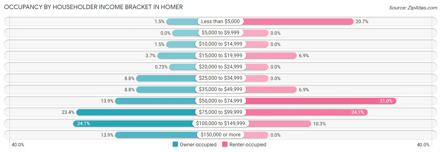 Occupancy by Householder Income Bracket in Homer