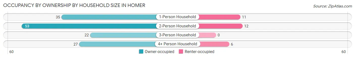 Occupancy by Ownership by Household Size in Homer