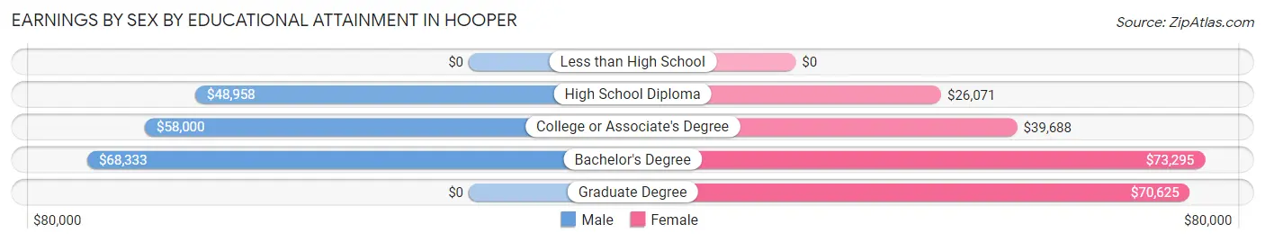 Earnings by Sex by Educational Attainment in Hooper