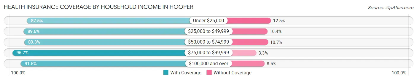 Health Insurance Coverage by Household Income in Hooper