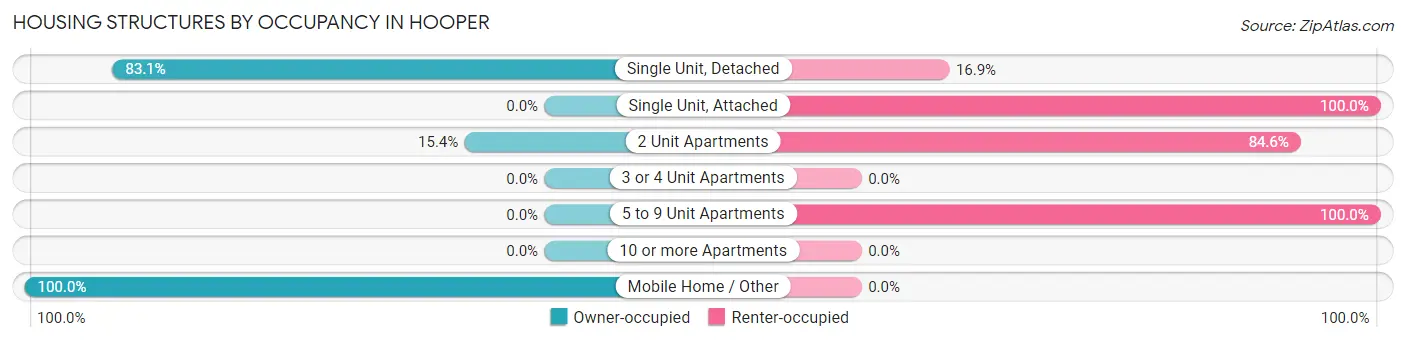 Housing Structures by Occupancy in Hooper