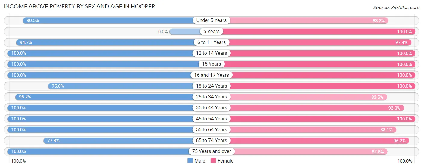 Income Above Poverty by Sex and Age in Hooper