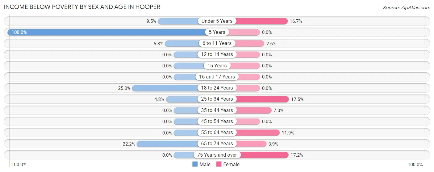 Income Below Poverty by Sex and Age in Hooper