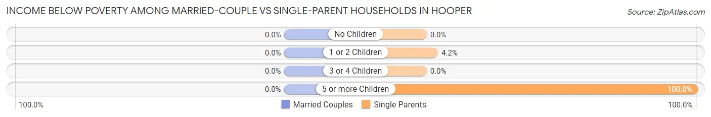 Income Below Poverty Among Married-Couple vs Single-Parent Households in Hooper