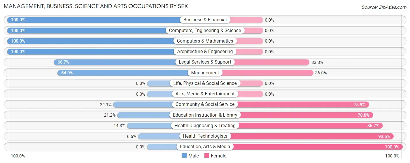 Management, Business, Science and Arts Occupations by Sex in Hooper