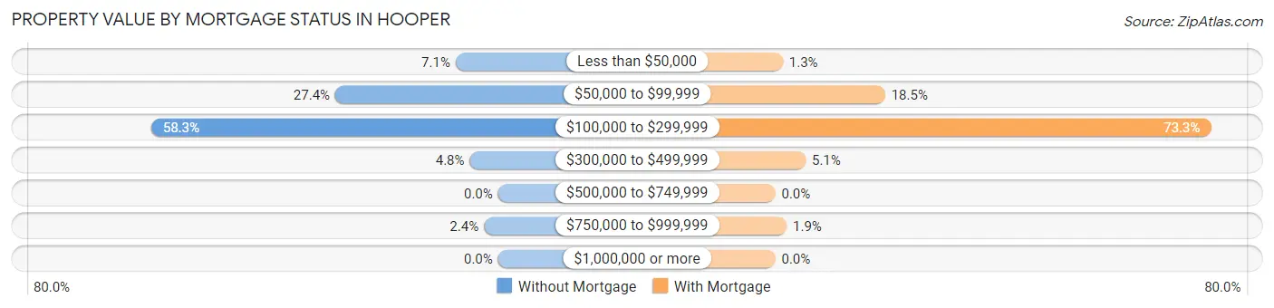 Property Value by Mortgage Status in Hooper