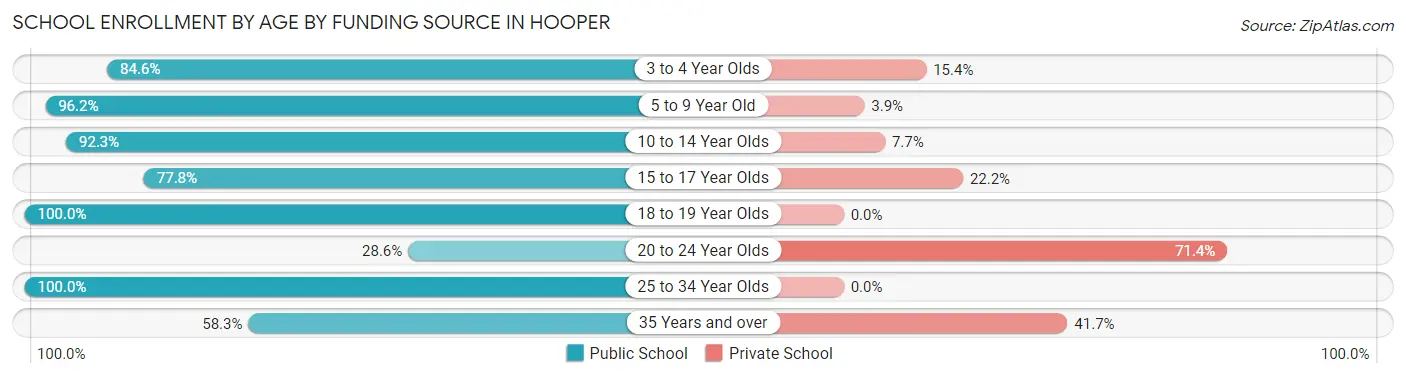 School Enrollment by Age by Funding Source in Hooper
