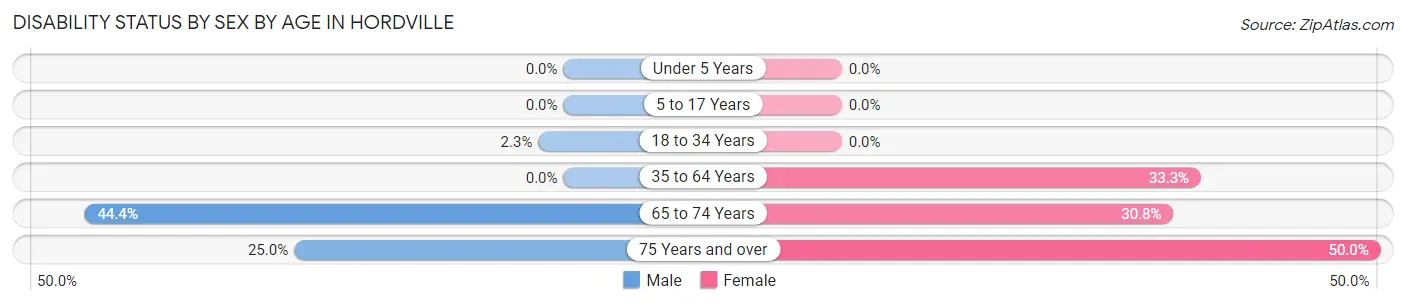Disability Status by Sex by Age in Hordville