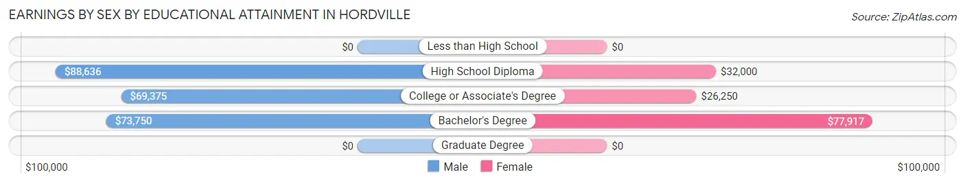 Earnings by Sex by Educational Attainment in Hordville