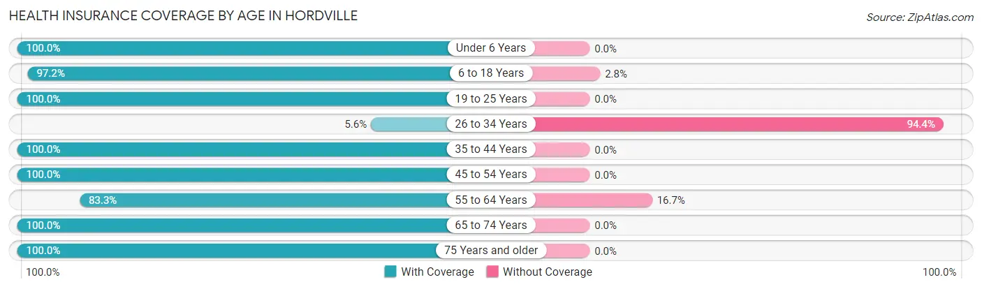 Health Insurance Coverage by Age in Hordville