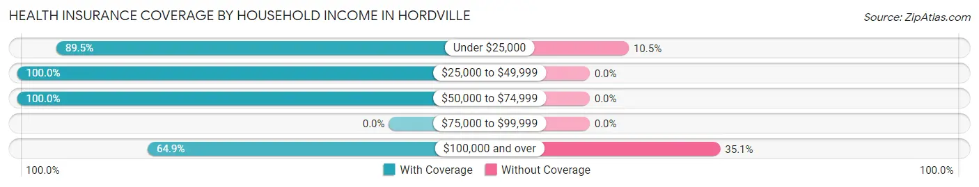 Health Insurance Coverage by Household Income in Hordville