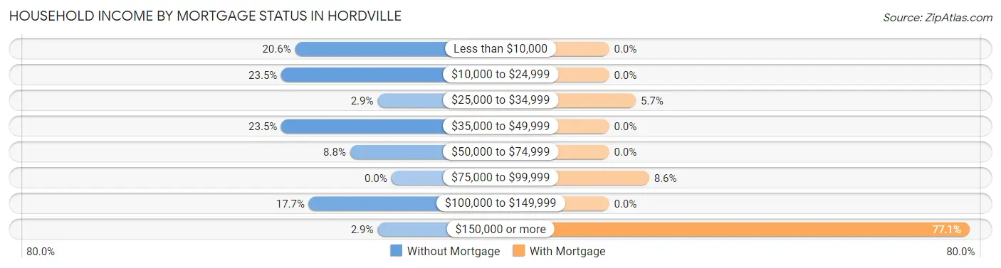 Household Income by Mortgage Status in Hordville