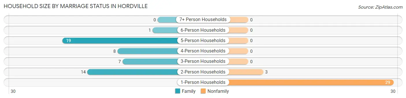 Household Size by Marriage Status in Hordville