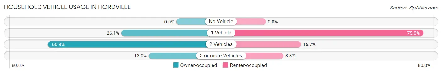 Household Vehicle Usage in Hordville