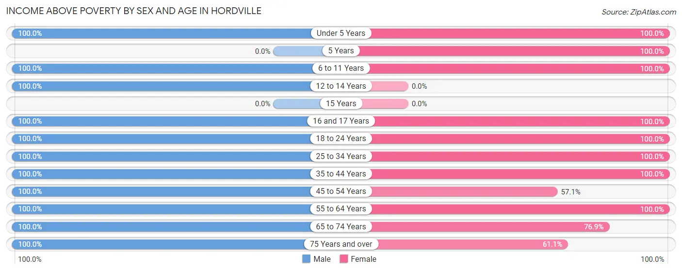 Income Above Poverty by Sex and Age in Hordville