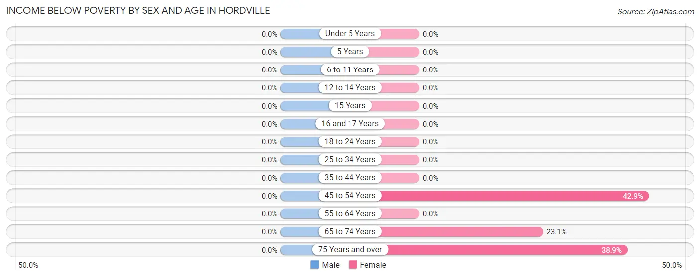 Income Below Poverty by Sex and Age in Hordville