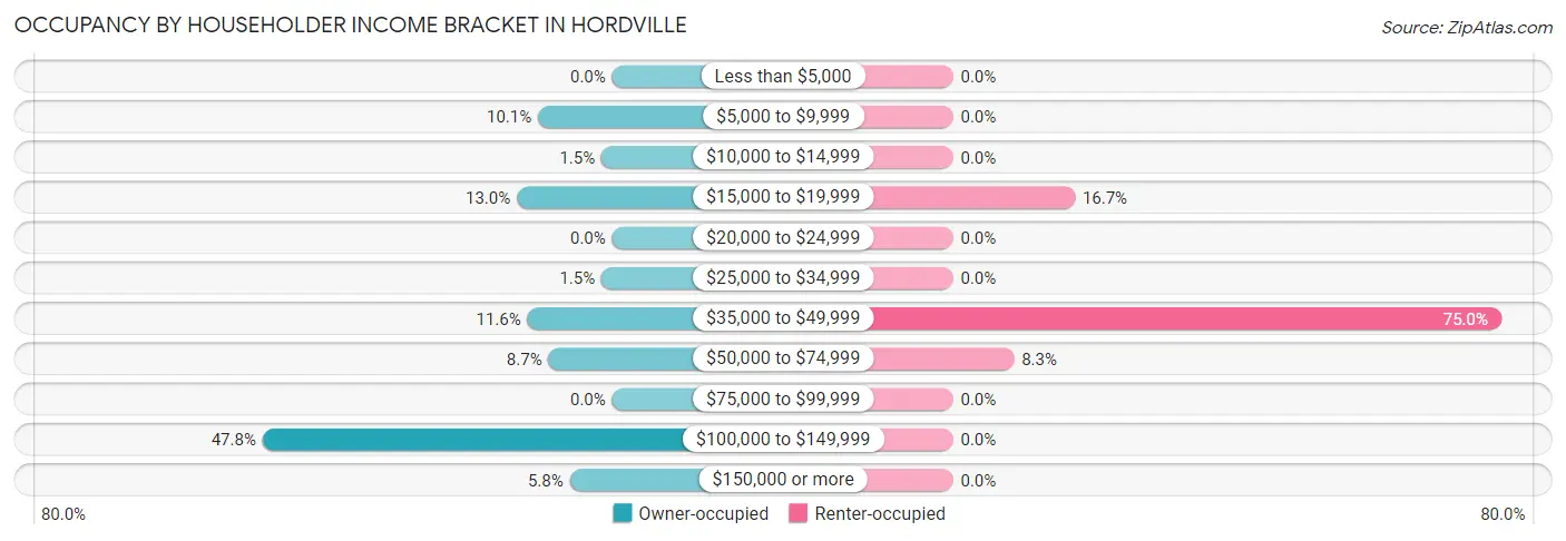 Occupancy by Householder Income Bracket in Hordville