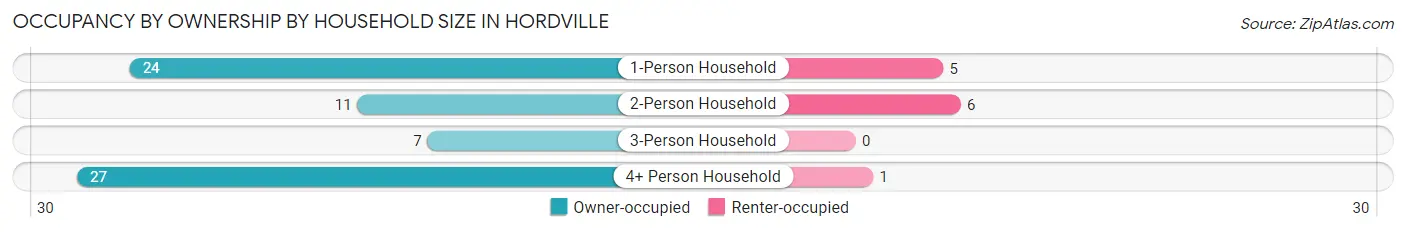 Occupancy by Ownership by Household Size in Hordville