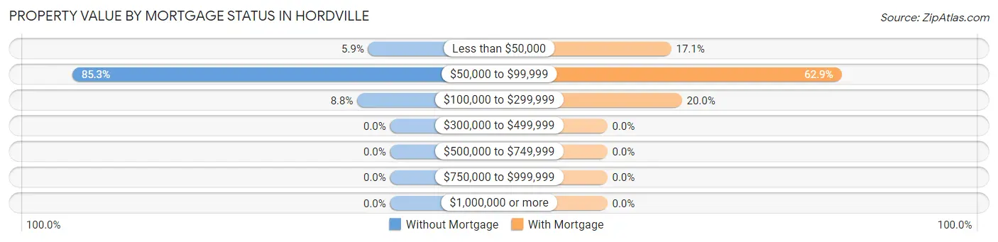 Property Value by Mortgage Status in Hordville