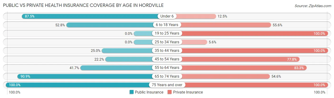 Public vs Private Health Insurance Coverage by Age in Hordville