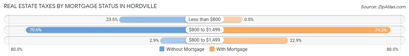 Real Estate Taxes by Mortgage Status in Hordville