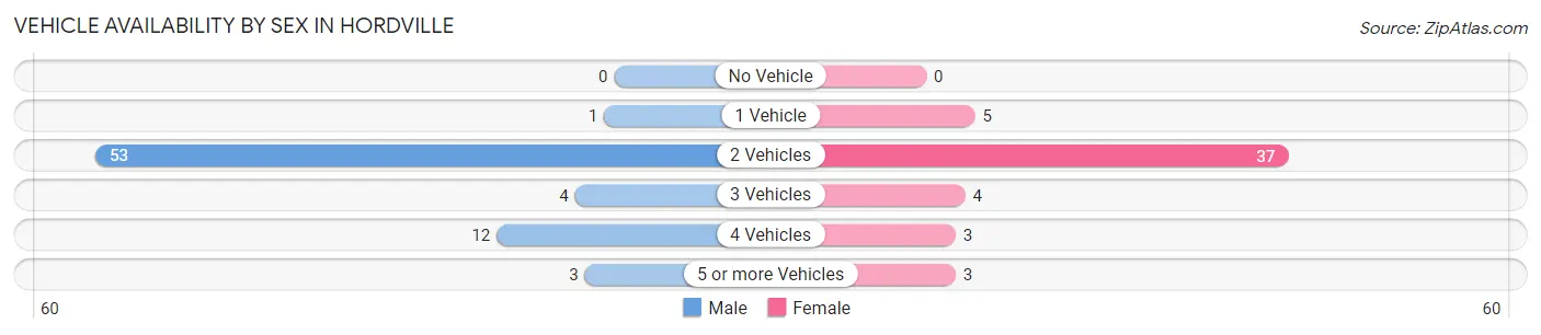 Vehicle Availability by Sex in Hordville