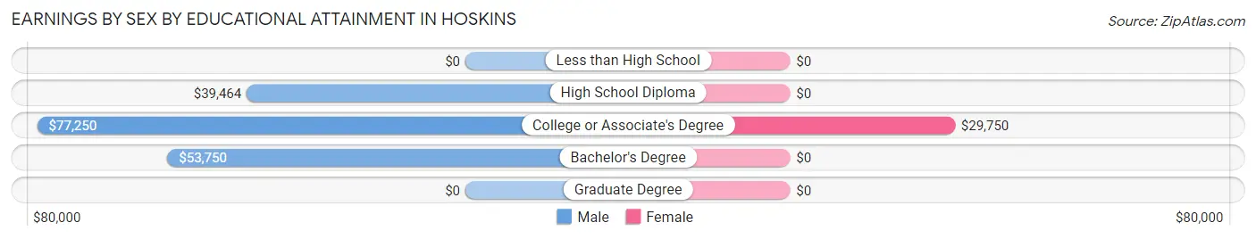Earnings by Sex by Educational Attainment in Hoskins