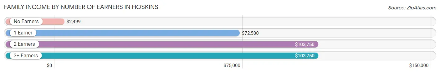 Family Income by Number of Earners in Hoskins