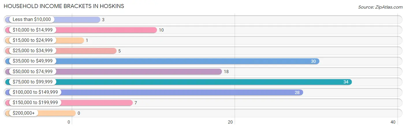 Household Income Brackets in Hoskins