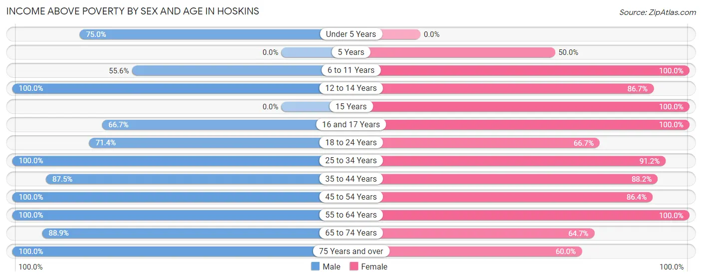 Income Above Poverty by Sex and Age in Hoskins