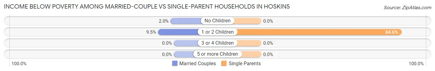 Income Below Poverty Among Married-Couple vs Single-Parent Households in Hoskins